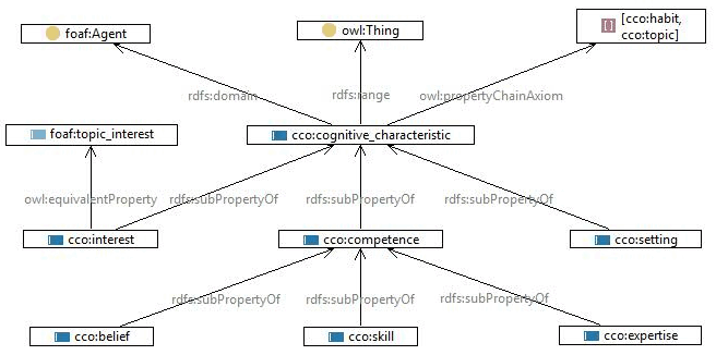 The cognitive characteristic 
property as graph with relations