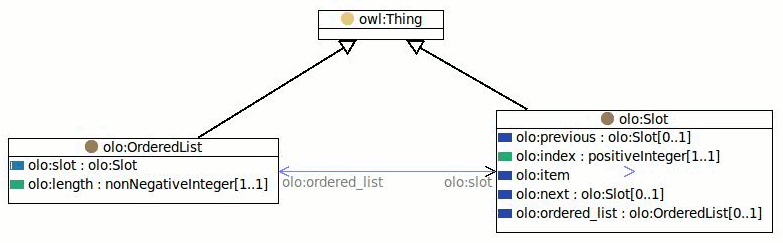 The ordered list concept as graph with relations