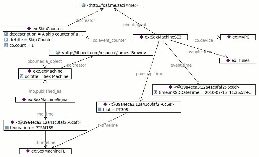 The extended skip counter example concept as graph with relations