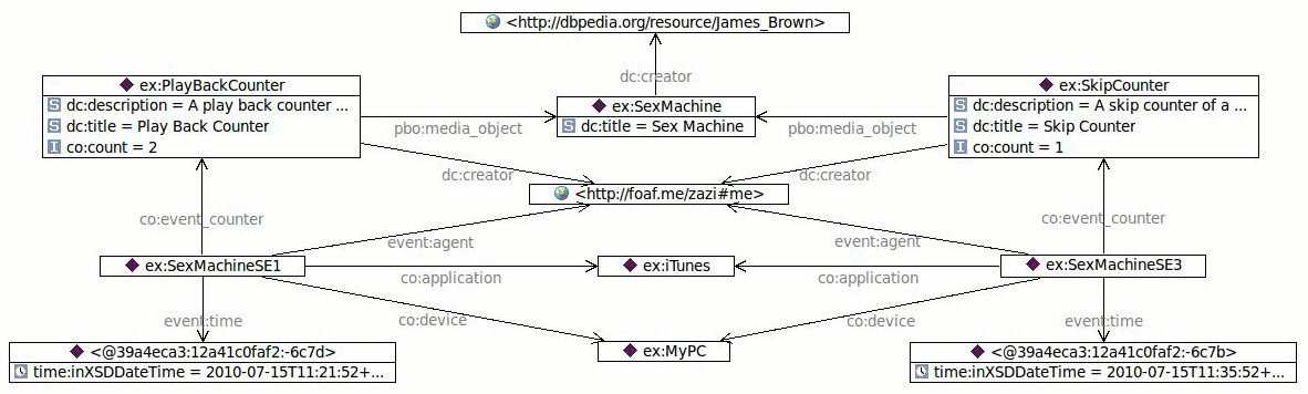 The play back and skip counter example concept as graph with relations