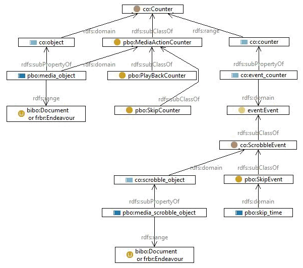 The play back and skip counter concept as graph with relations