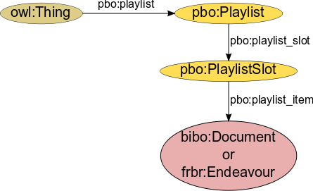 The playlist concept