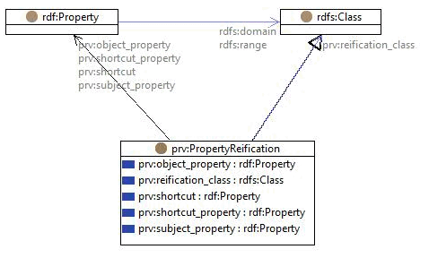 The property reification as graph with 
relations